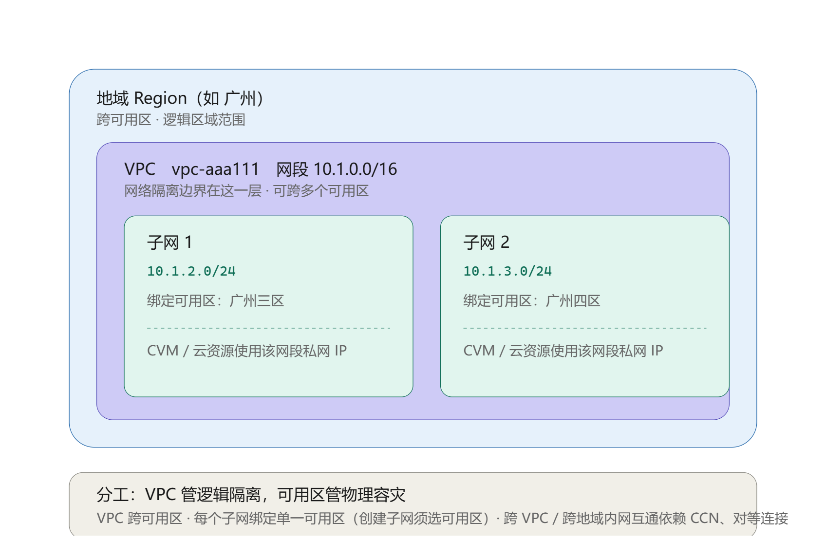 VPC层级关系示意图
